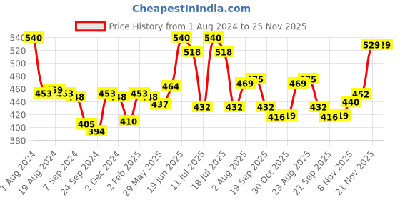 myntra.com LUX VENUS Pack Of 2 Full Coverage Cotton T-shirt Bras With All Day Comfort lux venus Price History Graph from 1 Aug 2024 to 24 Nov 2025