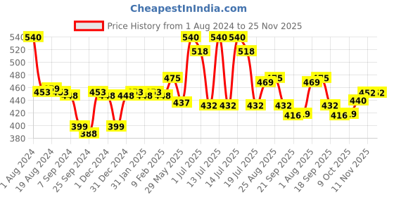 myntra.com LUX VENUS Pack Of 2 Full Coverage Cotton T-shirt Bras With All Day Comfort lux venus Price History Graph from 1 Aug 2024 to 24 Nov 2025