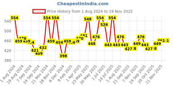 myntra.com LUX VENUS Pack Of 2 Full Coverage Cotton Workout Bra All Day Comfort lux venus Price History Graph from 1 Aug 2024 to 19 Nov 2025