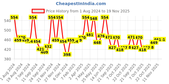 myntra.com LUX VENUS Pack Of 2 Full Coverage Cotton Workout Bra All Day Comfort lux venus Price History Graph from 1 Aug 2024 to 19 Nov 2025