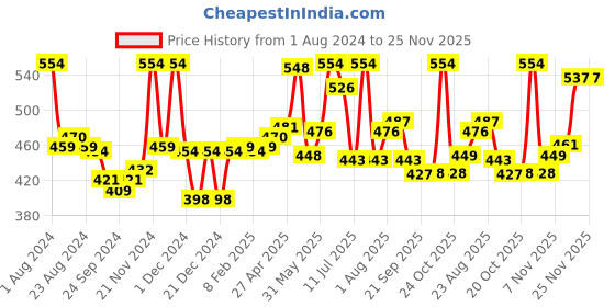 myntra.com LUX VENUS Pack Of 2 Full Coverage Cotton Workout Bra All Day Comfort lux venus Price History Graph from 1 Aug 2024 to 24 Nov 2025