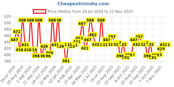 myntra.com LUX VENUS Pack of 2 Full Coverage Cotton Workout Bra With All Day Comfort lux venus Price History Graph from 24 Jul 2024 to 20 Nov 2025