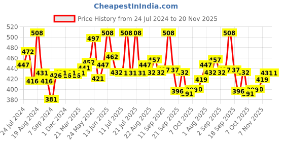 myntra.com LUX VENUS Pack of 2 Full Coverage Cotton Workout Bra With All Day Comfort lux venus Price History Graph from 24 Jul 2024 to 19 Nov 2025