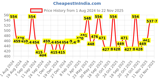 myntra.com LUX VENUS Pack Of 2 Full Coverage Cotton Workout Bra With All Day Comfort lux venus Price History Graph from 1 Aug 2024 to 22 Nov 2025