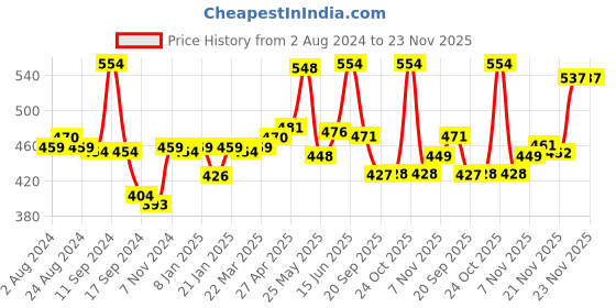 myntra.com LUX VENUS Pack Of 2 Full Coverage Cotton Workout Bra With All Day Comfort lux venus Price History Graph from 2 Aug 2024 to 23 Nov 2025