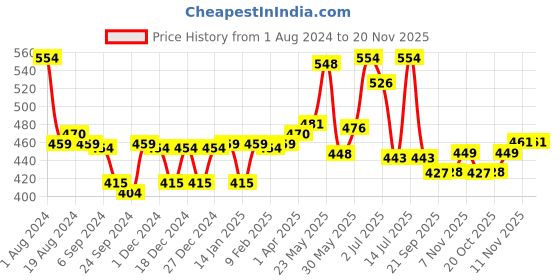 myntra.com LUX VENUS Pack Of 2 Full Coverage Cotton Workout Bras With All Day Comfort lux venus Price History Graph from 1 Aug 2024 to 20 Nov 2025