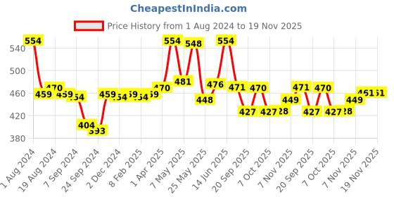 myntra.com LUX VENUS Pack Of 2 Full Coverage Cotton Workout Bras With All Day Comfort lux venus Price History Graph from 1 Aug 2024 to 19 Nov 2025