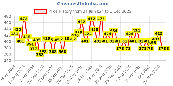 myntra.com LUX VENUS Pack of 2 Full Coverage Everyday Cotton Bra with All Day Comfort lux venus Price History Graph from 24 Jul 2024 to 2 Dec 2025