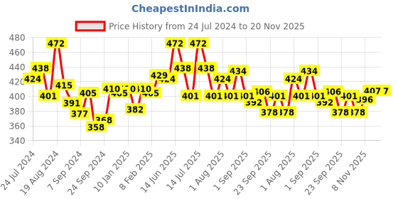 myntra.com LUX VENUS Pack of 2 Full Coverage Everyday Cotton Bra with All Day Comfort lux venus Price History Graph from 24 Jul 2024 to 19 Nov 2025