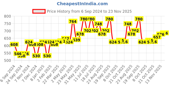 myntra.com LUX VENUS Pack of 2 Full Coverage Lightly Padded Cotton Bra lux venus Price History Graph from 6 Sep 2024 to 23 Nov 2025