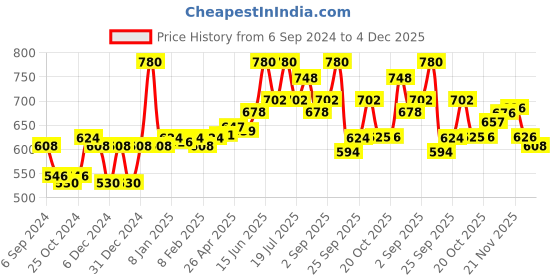 myntra.com LUX VENUS Pack Of 2 Full Coverage Lightly Padded Cotton Bra lux venus Price History Graph from 6 Sep 2024 to 4 Dec 2025