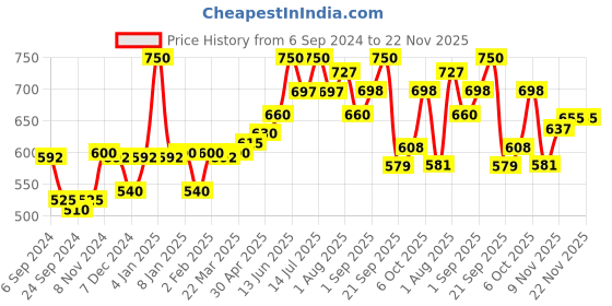 myntra.com LUX VENUS Pack Of 2 Full Coverage Lightly Padded Cotton Bra lux venus Price History Graph from 6 Sep 2024 to 22 Nov 2025