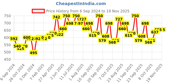 myntra.com LUX VENUS Pack of 2 Full Coverage Lightly Padded Cotton Everyday Bra- All Day Comfort lux venus Price History Graph from 6 Sep 2024 to 18 Nov 2025