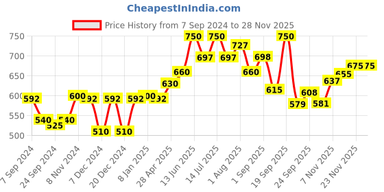 myntra.com LUX VENUS Pack of 2 Full Coverage Lightly Padded Cotton Everyday Bra- All Day Comfort lux venus Price History Graph from 7 Sep 2024 to 26 Nov 2025