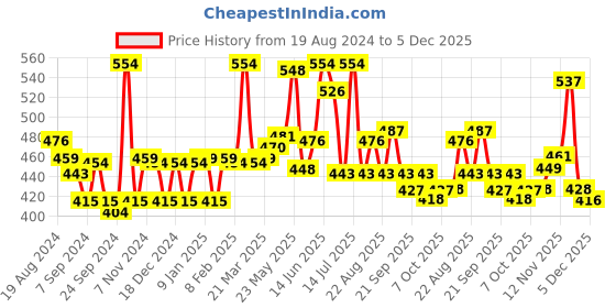 myntra.com LUX VENUS Pack Of 2 Full Coverage Non Padded Anti Odour Cotton Workout Bra-All Day Comfort lux venus Price History Graph from 19 Aug 2024 to 5 Dec 2025