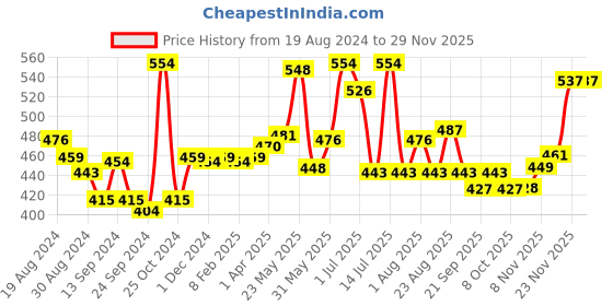 myntra.com LUX VENUS Pack of 2 Full Coverage Non Padded Cotton Bra-All Day Comfort lux venus Price History Graph from 19 Aug 2024 to 28 Nov 2025