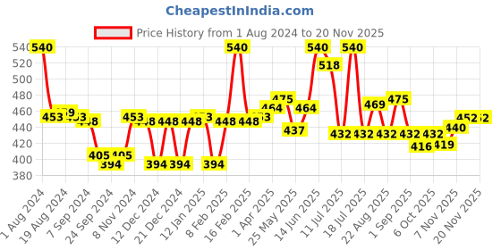 myntra.com LUX VENUS Pack of 2 Full Coverage Non Padded Cotton T-shirt Bra With All Day Comfort lux venus Price History Graph from 1 Aug 2024 to 19 Nov 2025