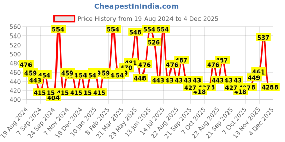 myntra.com LUX VENUS Pack of 2 Full Coverage Non Padded Cotton Workout Bra-All Day Comfort lux venus Price History Graph from 19 Aug 2024 to 4 Dec 2025