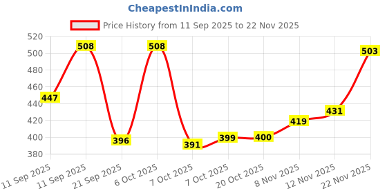 myntra.com LUX VENUS Pack of 2 Full Coverage Non Padded Cotton Workout Bra-All Day Comfort lux venus Price History Graph from 11 Sep 2025 to 22 Nov 2025