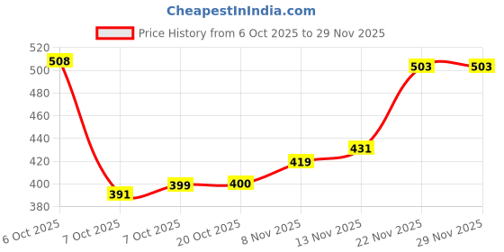 myntra.com LUX VENUS Pack of 2 Full Coverage Non Padded Cotton Workout Bra-All Day Comfort lux venus Price History Graph from 6 Oct 2025 to 29 Nov 2025