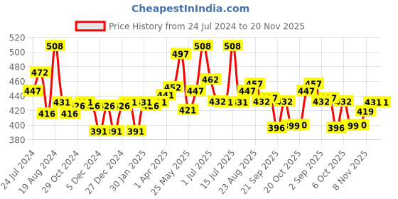 myntra.com LUX VENUS Pack Of 2 Full Coverage Non Padded Cotton Workout Bra With All Day Comfort lux venus Price History Graph from 24 Jul 2024 to 20 Nov 2025