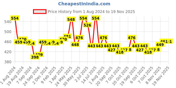 myntra.com LUX VENUS Pack Of 2 Full Coverage Non Padded Cotton Workout Bra With All Day Comfort lux venus Price History Graph from 1 Aug 2024 to 18 Nov 2025
