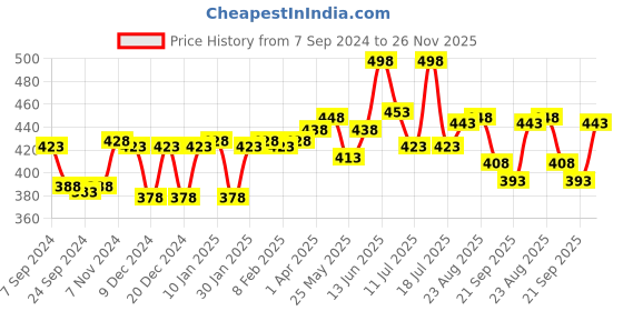 myntra.com LUX VENUS Pack Of 2 Full Coverage Non Padded Non-Wired Everyday Bra-All Day Comfort lux venus Price History Graph from 7 Sep 2024 to 26 Nov 2025
