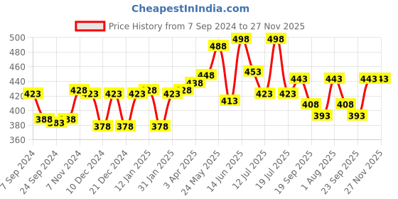 myntra.com LUX VENUS Pack Of 2 Full Coverage Non Padded Non-Wired Everyday Bra-All Day Comfort lux venus Price History Graph from 7 Sep 2024 to 27 Nov 2025