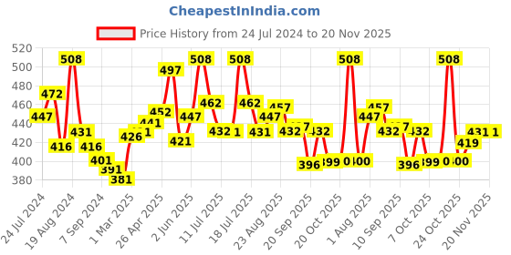 myntra.com LUX VENUS Pack Of 2 Full Coverage Non Padded Pure Cotton Workout Bra With All Day Comfort lux venus Price History Graph from 24 Jul 2024 to 20 Nov 2025