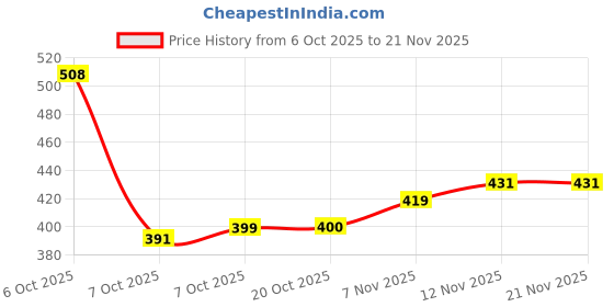 myntra.com LUX VENUS Pack Of 2 Full Coverage Non Padded Seamless Cotton Workout Bra-All Day Comfort lux venus Price History Graph from 6 Oct 2025 to 20 Nov 2025