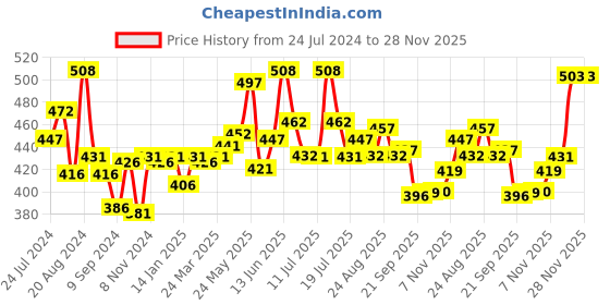 myntra.com LUX VENUS Pack Of 2 Full Coverage Non-Wired Cotton Everyday Bra With All Day Comfort lux venus Price History Graph from 24 Jul 2024 to 26 Nov 2025