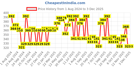 myntra.com LUX VENUS Pack Of 2 Full Coverage Pure Cotton Bra lux venus Price History Graph from 1 Aug 2024 to 2 Dec 2025
