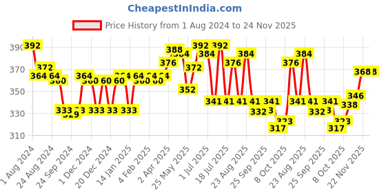 myntra.com LUX VENUS Pack Of 2 Full Coverage Pure Cotton Bra All Day Comfort lux venus Price History Graph from 1 Aug 2024 to 23 Nov 2025