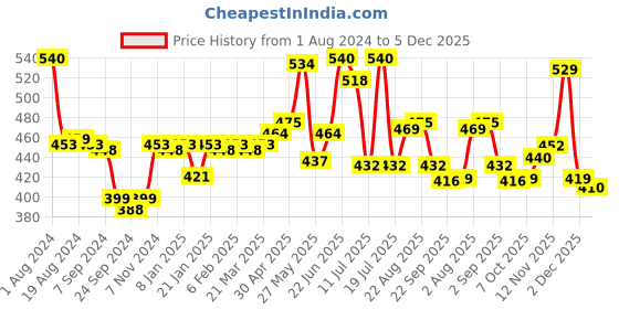 myntra.com LUX VENUS Pack of 2 Full Coverage Super Support All Day Comfort Cotton T-shirt Bras lux venus Price History Graph from 1 Aug 2024 to 5 Dec 2025