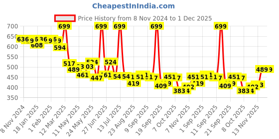 myntra.com LUX VENUS Pack of 3 Assorted Men Cotton Pocket Trunk  NW1_VENUS_PKT_DRW_AST_105_3PC lux venus Price History Graph from 8 Nov 2024 to 30 Nov 2025