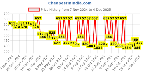 myntra.com LUX VENUS Pack of 3 Assorted Men Cotton Pocket Trunk  NW1_VENUS_PKT_DRW_AST_95_3PC lux venus Price History Graph from 7 Nov 2024 to 4 Dec 2025