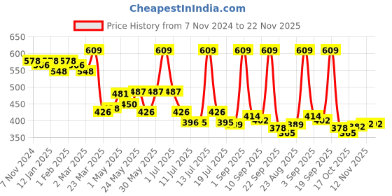 myntra.com LUX VENUS Pack of 3 Assorted Men Cotton Trunk NW1_VENUS_FCD_DRW_AST_105_3PC lux venus Price History Graph from 7 Nov 2024 to 22 Nov 2025