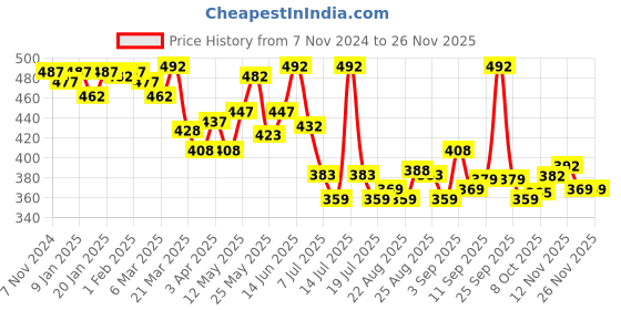 myntra.com LUX VENUS Pack of 3 Assorted Men Cotton Trunk NW1_VENUS_FCD_DRW_AST_75_3PC lux venus Price History Graph from 7 Nov 2024 to 25 Nov 2025