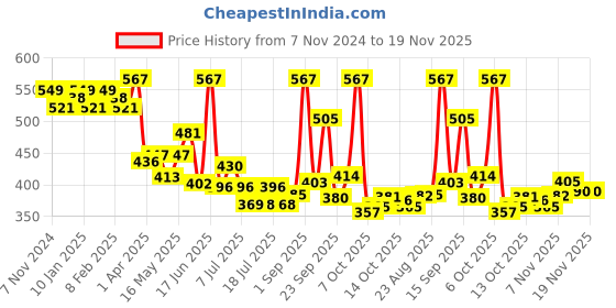 myntra.com LUX VENUS Pack of 3 Assorted Men Cotton Trunk  NW1_VENUS_FCD_DRW_AST_95_3PC lux venus Price History Graph from 7 Nov 2024 to 19 Nov 2025