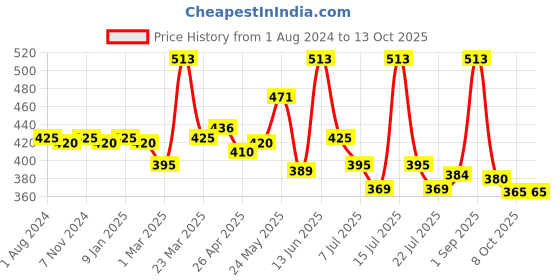 myntra.com LUX VENUS Pack Of 3 Assorted Pure Cotton Trunks VAN Number VENUS_FCD_DRW_AST_90_3PC lux venus Price History Graph from 1 Aug 2024 to 12 Oct 2025