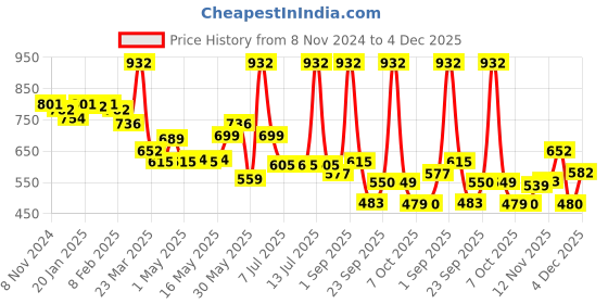 myntra.com LUX VENUS Pack of 4 Assorted Men Cotton Pocket Trunk NW1_VENUS_PKT_DRW_AST_105_4PC lux venus Price History Graph from 8 Nov 2024 to 4 Dec 2025