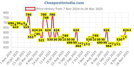 myntra.com LUX VENUS Pack of 4 Assorted Men Cotton Pocket Trunk  NW1_VENUS_PKT_DRW_AST_75_4PC lux venus Price History Graph from 7 Nov 2024 to 25 Nov 2025