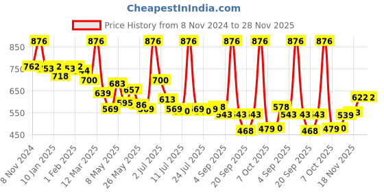 myntra.com LUX VENUS Pack of 4 Assorted Men Cotton Pocket Trunk  NW1_VENUS_PKT_DRW_AST_95_4PC lux venus Price History Graph from 8 Nov 2024 to 27 Nov 2025