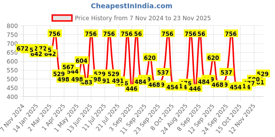 myntra.com LUX VENUS Pack of 4 Assorted Men Cotton Trunk NW1_VENUS_FCD_DRW_AST_100_4PC lux venus Price History Graph from 7 Nov 2024 to 23 Nov 2025