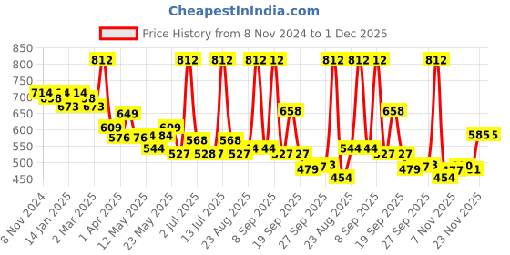 myntra.com LUX VENUS Pack of 4 Assorted Men Cotton Trunk  NW1_VENUS_FCD_DRW_AST_105_4PC lux venus Price History Graph from 8 Nov 2024 to 1 Dec 2025