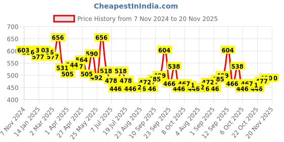 myntra.com LUX VENUS Pack of 4 Assorted Men Cotton Trunk NW1_VENUS_FCD_DRW_AST_75_4PC lux venus Price History Graph from 7 Nov 2024 to 20 Nov 2025