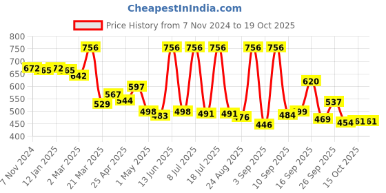 myntra.com LUX VENUS Pack of 4 Assorted Men Cotton Trunk  NW1_VENUS_FCD_DRW_AST_95_4PC lux venus Price History Graph from 7 Nov 2024 to 17 Oct 2025