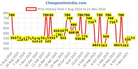 myntra.com LUX VENUS Pack Of 4 Assorted Pure Cotton Trunks lux venus Price History Graph from 1 Aug 2024 to 20 Nov 2025