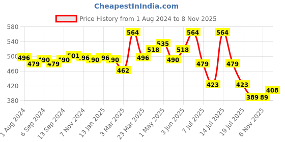 myntra.com LUX VENUS Pack Of 4 Pure Cotton Basic Vests lux venus Price History Graph from 1 Aug 2024 to 8 Nov 2025