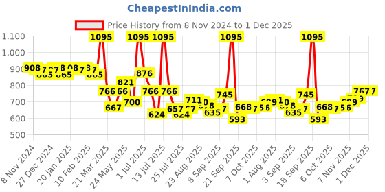 myntra.com LUX VENUS Pack of 5 Assorted Men Cotton Pocket Trunk  NW1_VENUS_PKT_DRW_AST_95_5PC lux venus Price History Graph from 8 Nov 2024 to 1 Dec 2025